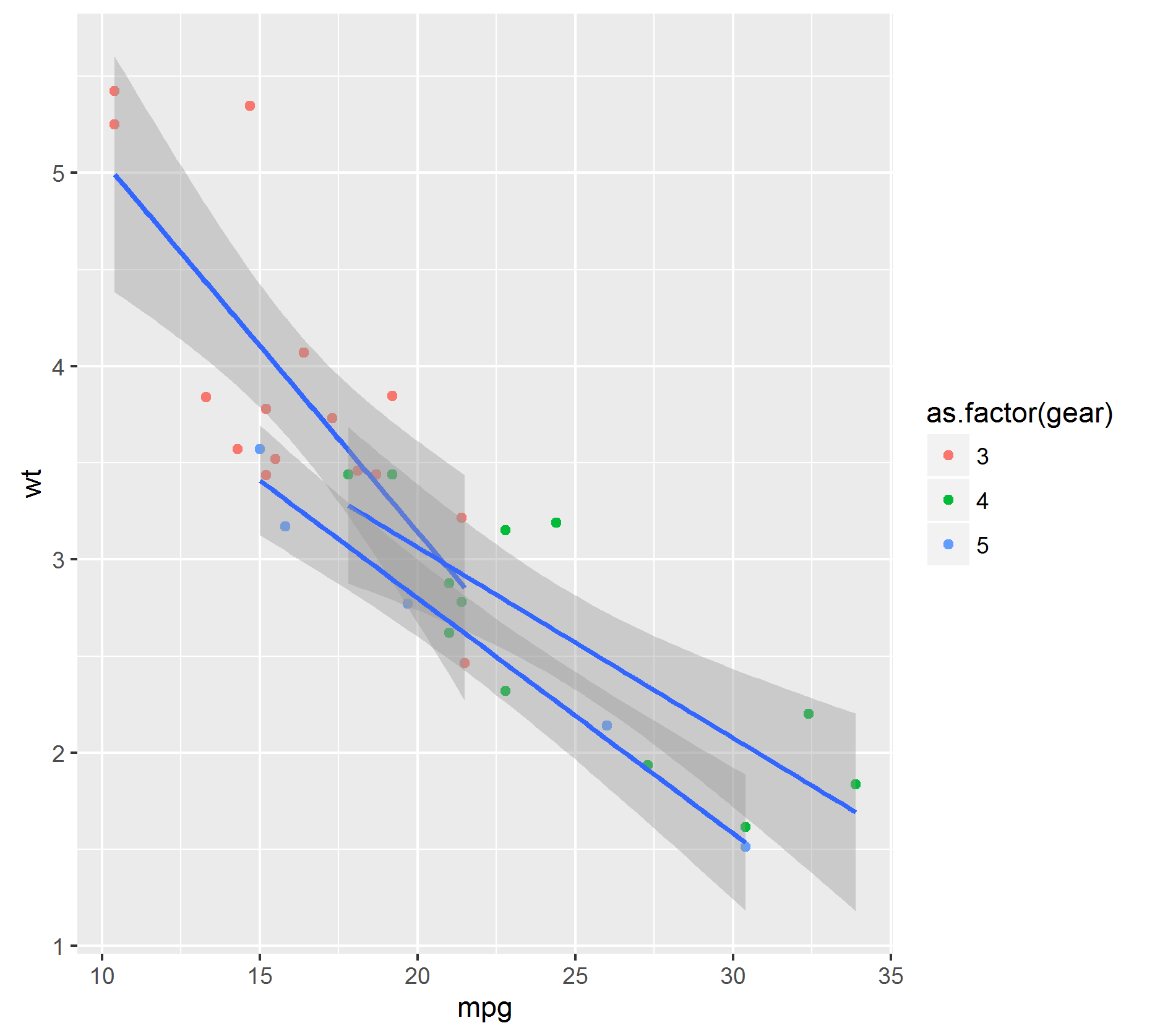 ggplot with group= as.factor gear geom_point geom smooth