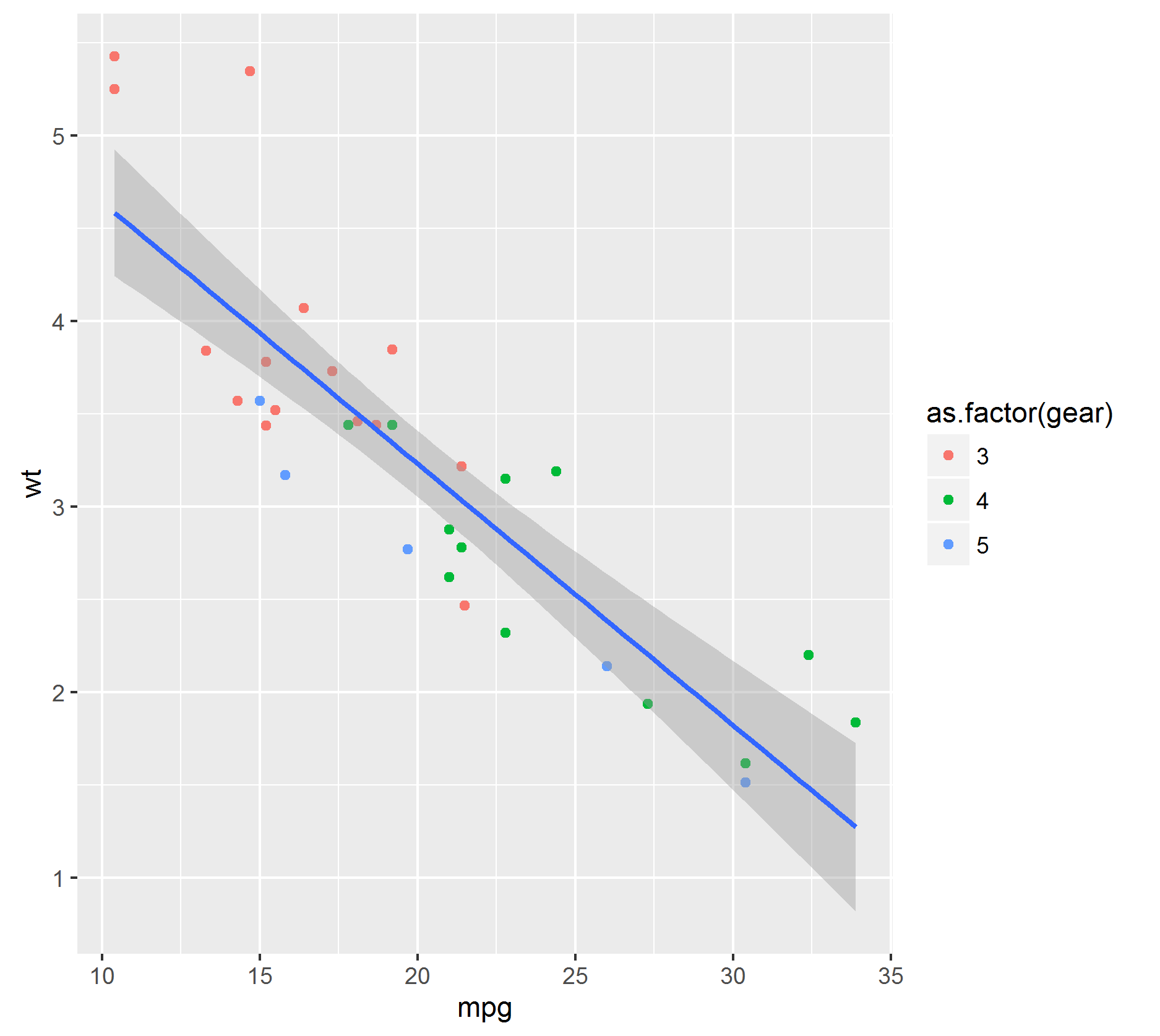 ggplot geom_point and geom smooth method=lm