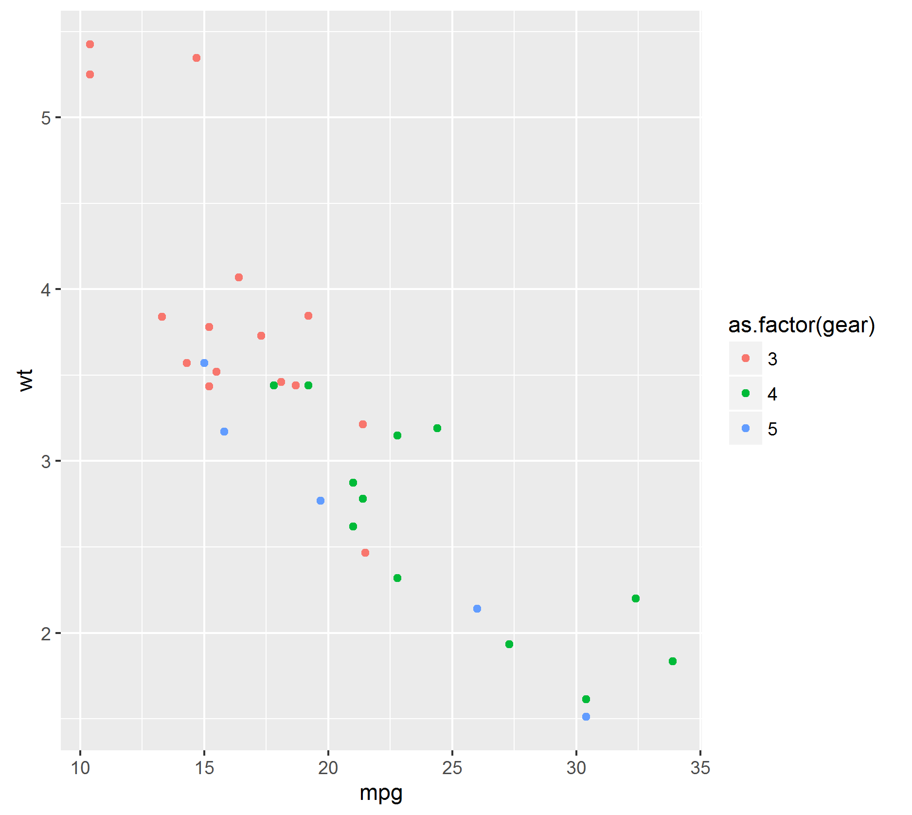 ggplot(data = mtcars, aes(mpg,  wt )) + geom_point(aes(color = as.factor(gear))) 