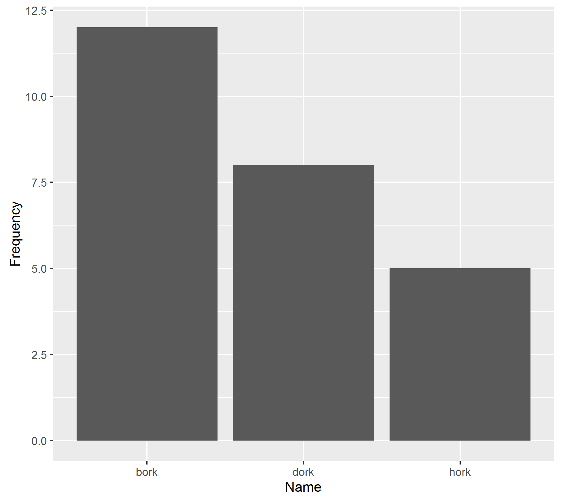 ggplot(dat, aes(Name, Frequency)) + geom_bar(stat ="identity")