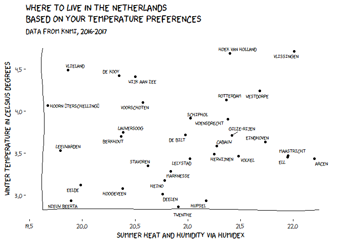 temperature ranges in the Netherlands alone